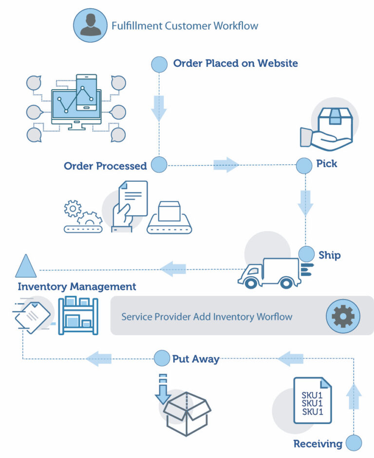 Ya no más problemas en los servicios de logística gracias al software EFI MarketDirect Fulfillment